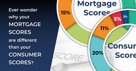 Infographic comparing mortgage scores and consumer scores percentages